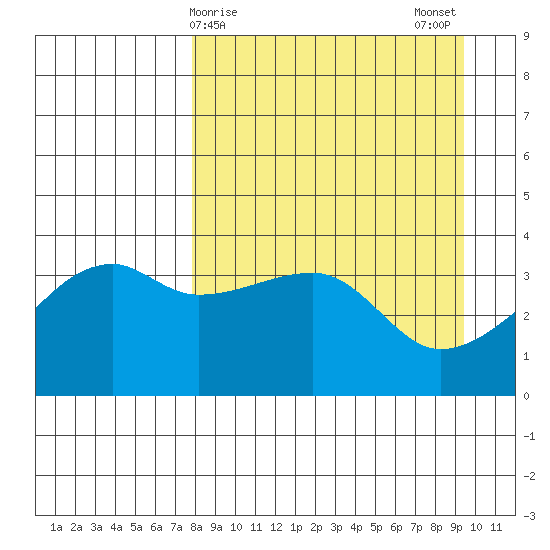 Cape Utalug tide chart for Friday, April 9, 2021
