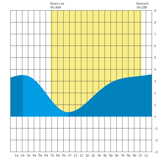 Cape Utalug tide chart for Monday, May 10, 2021