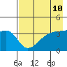 Cape Utalug tide chart for Monday, May 10, 2021
