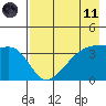 Cape Utalug tide chart for Tuesday, May 11, 2021