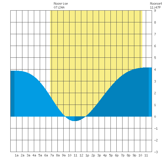 Cape Utalug tide chart for Wednesday, May 12, 2021