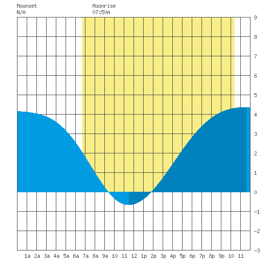 Cape Utalug tide chart for Thursday, May 13, 2021
