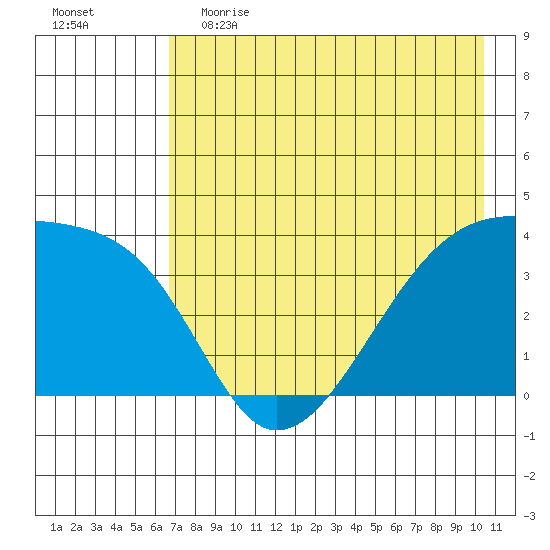 Cape Utalug tide chart for Friday, May 14, 2021