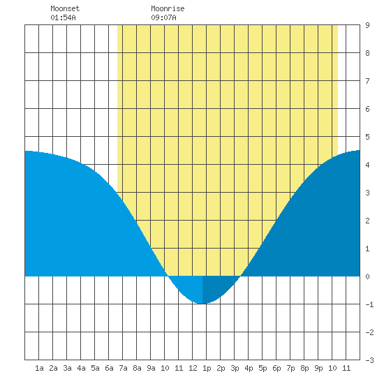 Cape Utalug tide chart for Saturday, May 15, 2021