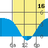Cape Utalug tide chart for Sunday, May 16, 2021