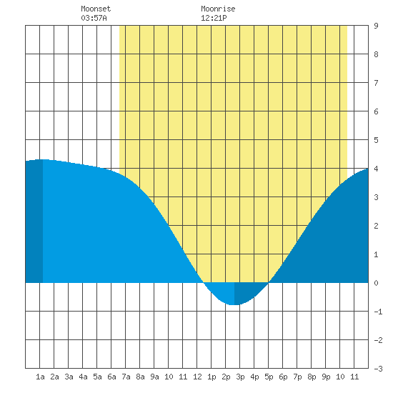 Cape Utalug tide chart for Tuesday, May 18, 2021