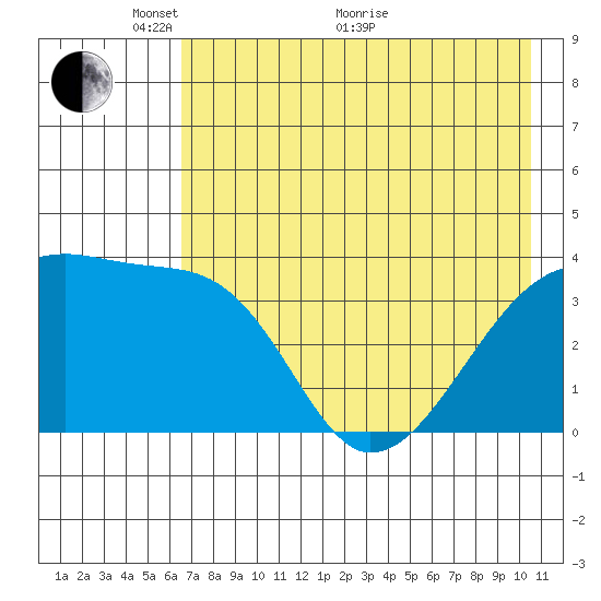 Cape Utalug tide chart for Wednesday, May 19, 2021