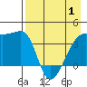 Cape Utalug tide chart for Saturday, May 1, 2021