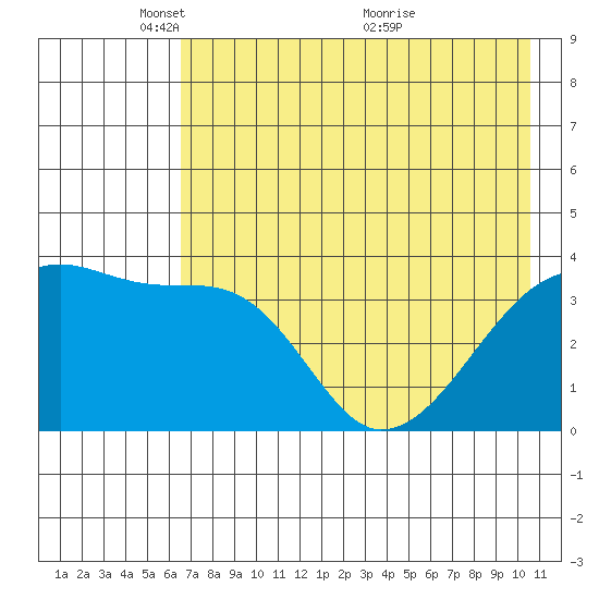 Cape Utalug tide chart for Thursday, May 20, 2021