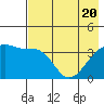 Cape Utalug tide chart for Thursday, May 20, 2021