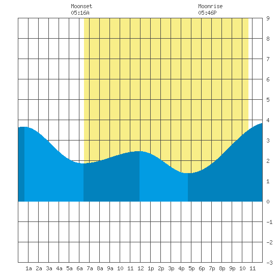 Cape Utalug tide chart for Saturday, May 22, 2021
