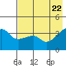 Cape Utalug tide chart for Saturday, May 22, 2021