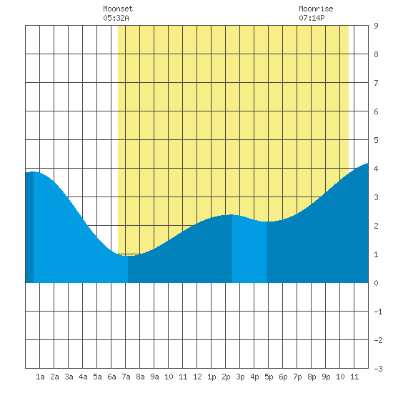 Cape Utalug tide chart for Sunday, May 23, 2021