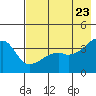 Cape Utalug tide chart for Sunday, May 23, 2021