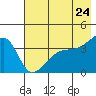 Cape Utalug tide chart for Monday, May 24, 2021