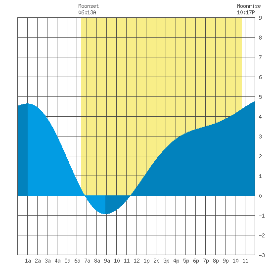 Cape Utalug tide chart for Tuesday, May 25, 2021