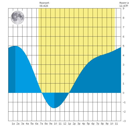 Cape Utalug tide chart for Wednesday, May 26, 2021