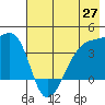 Cape Utalug tide chart for Thursday, May 27, 2021