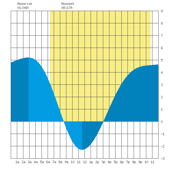 Cape Utalug tide chart for Friday, May 28, 2021