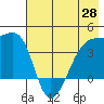 Cape Utalug tide chart for Friday, May 28, 2021