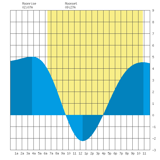 Cape Utalug tide chart for Saturday, May 29, 2021