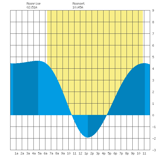Cape Utalug tide chart for Sunday, May 30, 2021