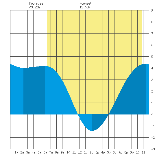 Cape Utalug tide chart for Monday, May 31, 2021
