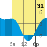 Cape Utalug tide chart for Monday, May 31, 2021