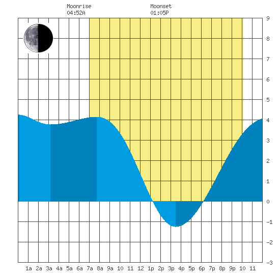 Cape Utalug tide chart for Monday, May 3, 2021