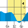 Cape Utalug tide chart for Tuesday, May 4, 2021