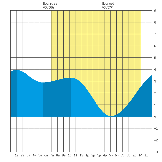 Cape Utalug tide chart for Wednesday, May 5, 2021