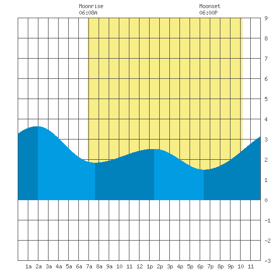 Cape Utalug tide chart for Friday, May 7, 2021