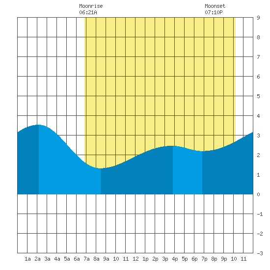 Cape Utalug tide chart for Saturday, May 8, 2021