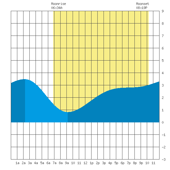 Cape Utalug tide chart for Sunday, May 9, 2021