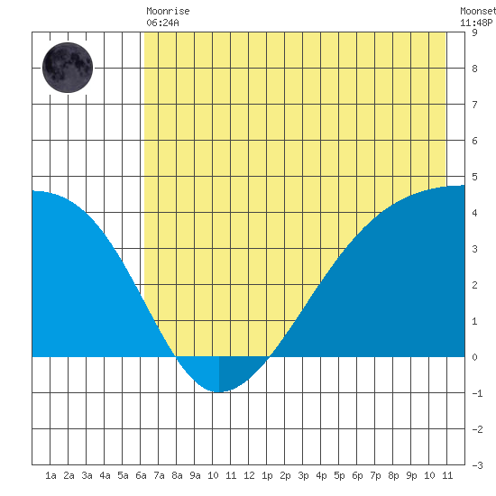 Cape Utalug tide chart for Thursday, June 10, 2021
