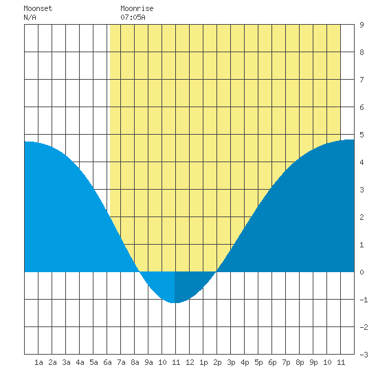 Cape Utalug tide chart for Friday, June 11, 2021