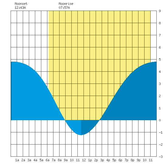 Cape Utalug tide chart for Saturday, June 12, 2021