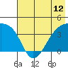 Cape Utalug tide chart for Saturday, June 12, 2021