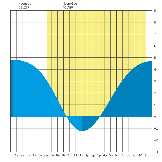 Cape Utalug tide chart for Sunday, June 13, 2021