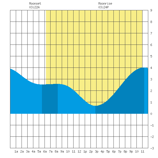 Cape Utalug tide chart for Friday, June 18, 2021