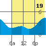 Cape Utalug tide chart for Saturday, June 19, 2021