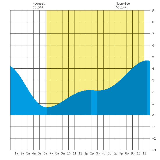 Cape Utalug tide chart for Sunday, June 20, 2021