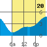Cape Utalug tide chart for Sunday, June 20, 2021