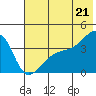 Cape Utalug tide chart for Monday, June 21, 2021