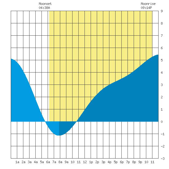 Cape Utalug tide chart for Tuesday, June 22, 2021