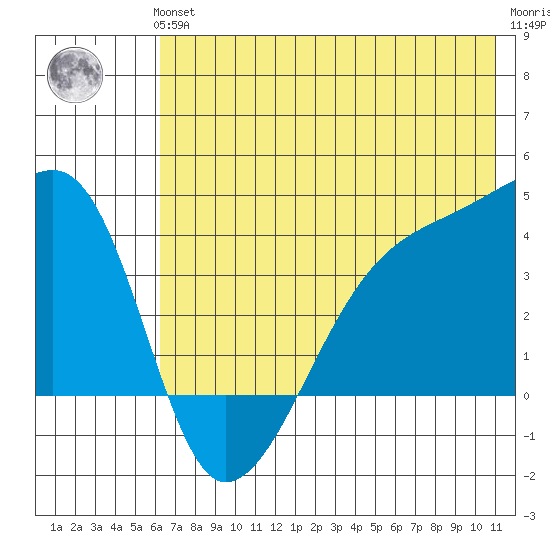 Cape Utalug tide chart for Thursday, June 24, 2021
