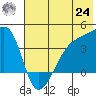 Cape Utalug tide chart for Thursday, June 24, 2021
