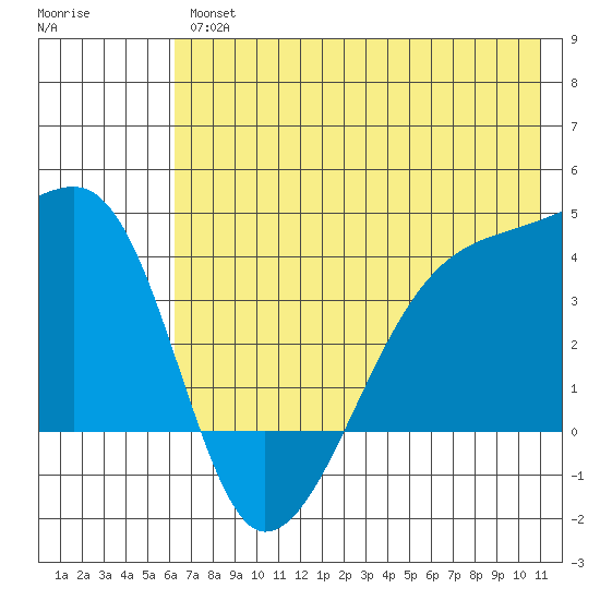 Cape Utalug tide chart for Friday, June 25, 2021