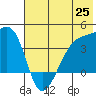 Cape Utalug tide chart for Friday, June 25, 2021
