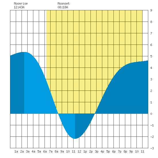 Cape Utalug tide chart for Saturday, June 26, 2021